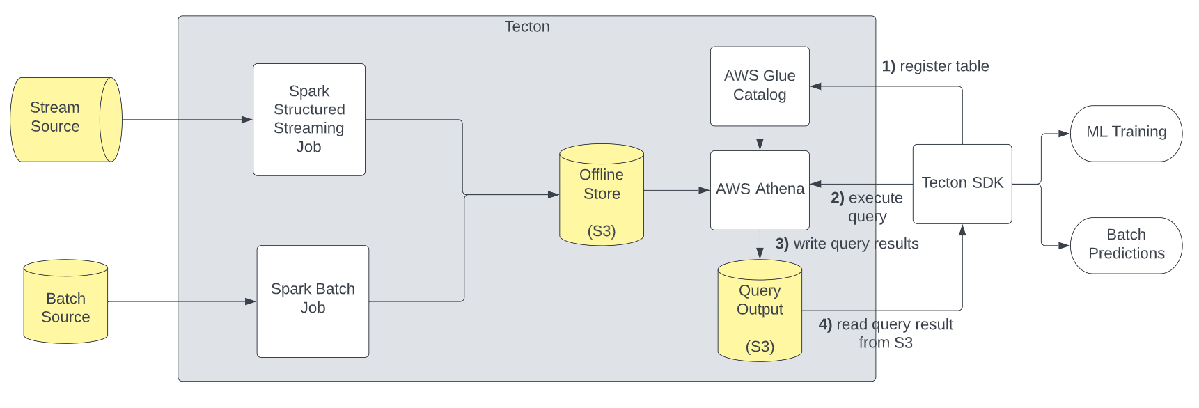 Architecture Diagram of Athena in Tecton