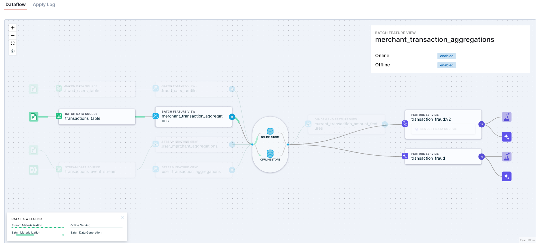 Feature reuse diagram