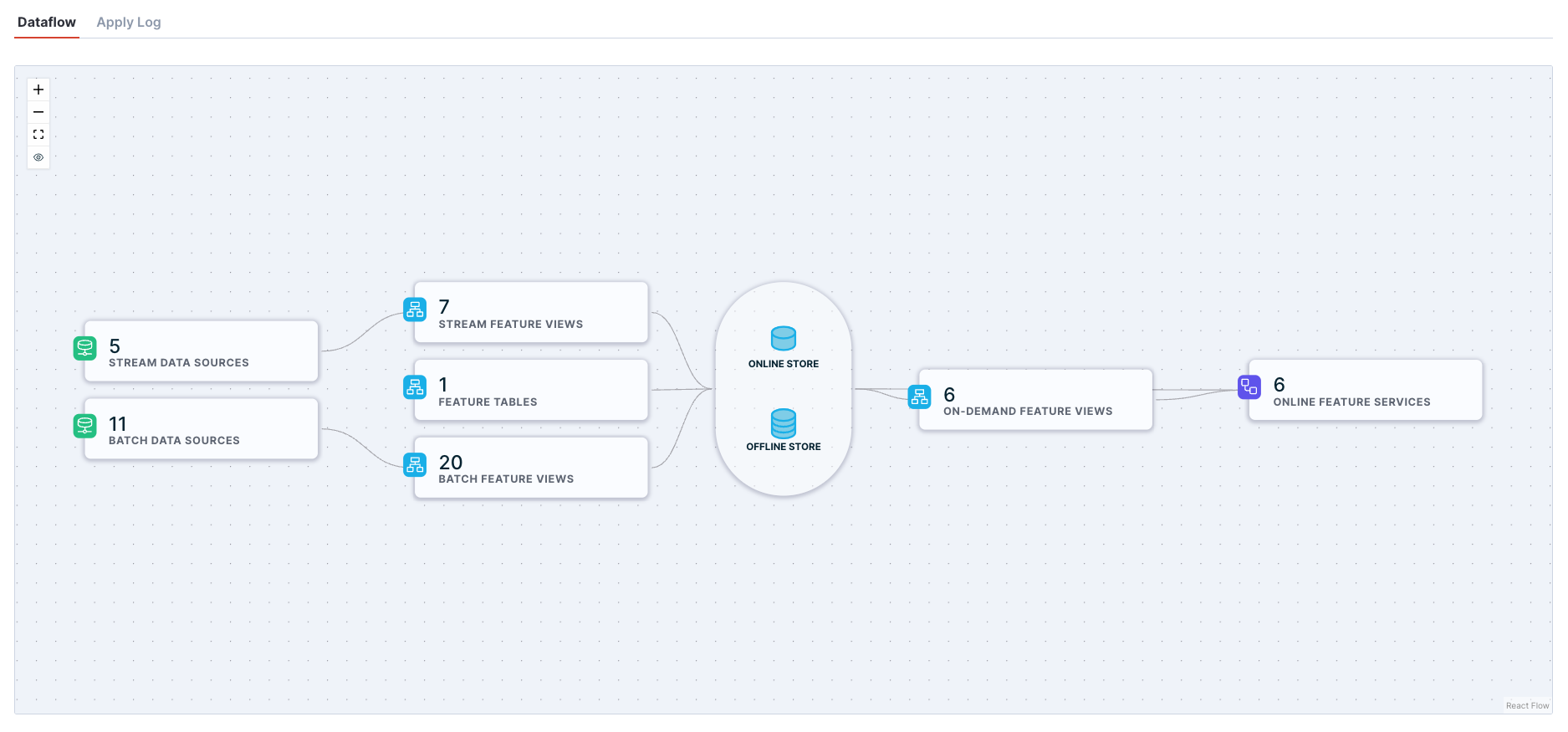 Dataflow summary