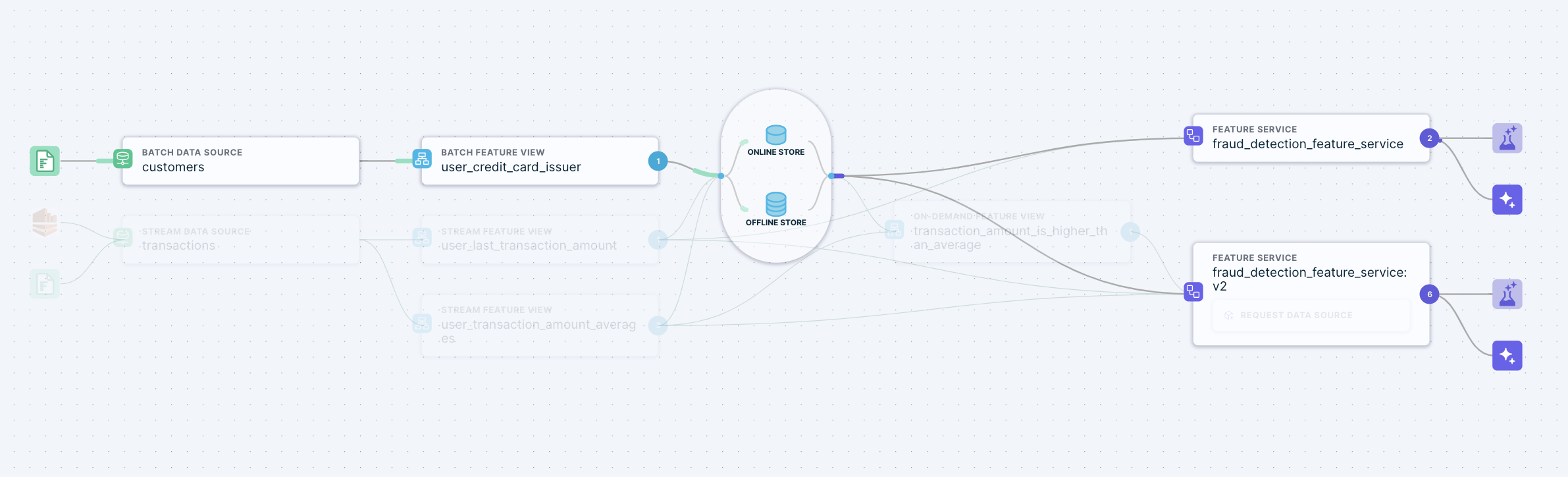 Feature reuse diagram