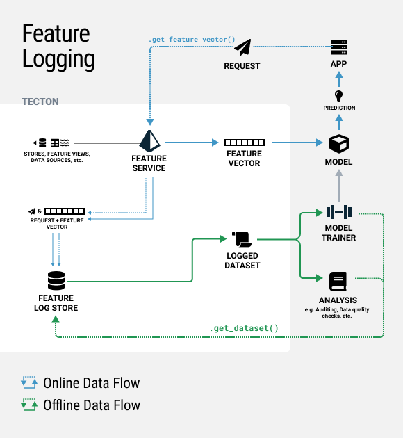 Feature Logging Diagram