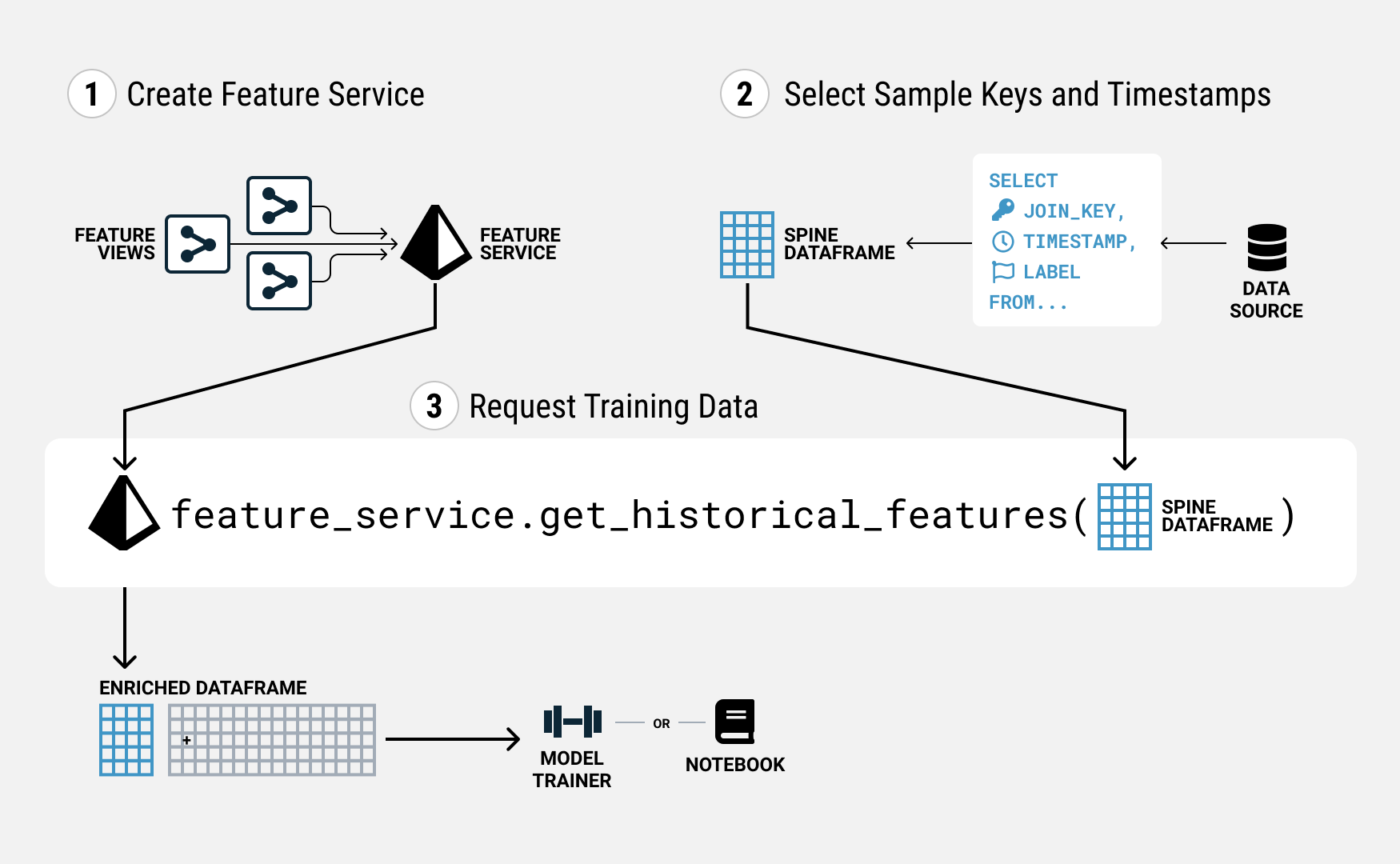 Overview - Steps to Constructing Training Data in Tecton