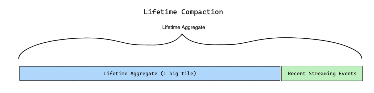 Lifetime Compaction